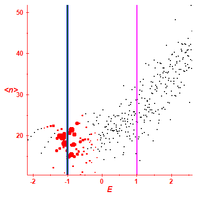 Peres lattice <N>